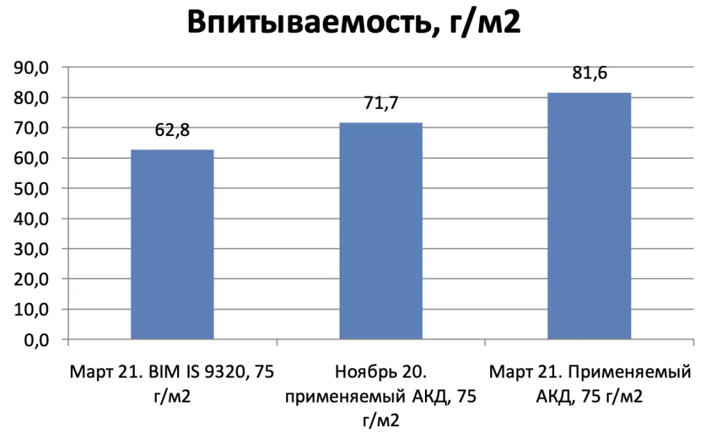Показатель впитываемости бумаги на различных марках АКД.png