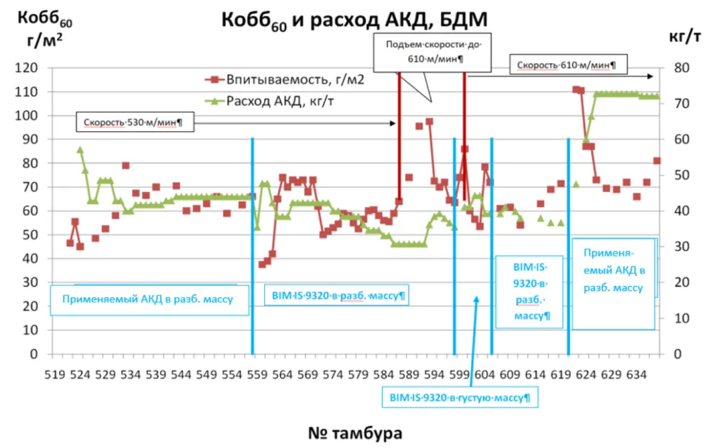 Показатель впитываемости и расход клея АКД.png