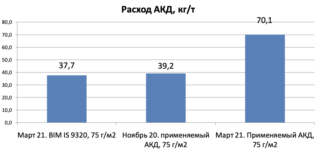 Расход АКД при выработке клееных видов бумаг.png Расход АКД при выработке клееных видов бумаг.png