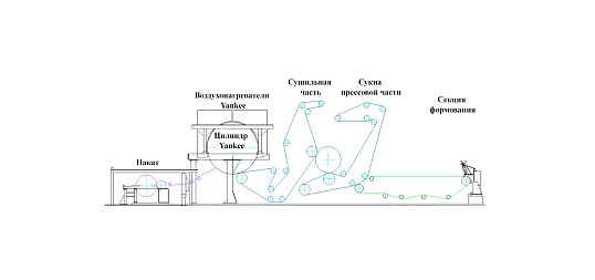 Производство тиссью